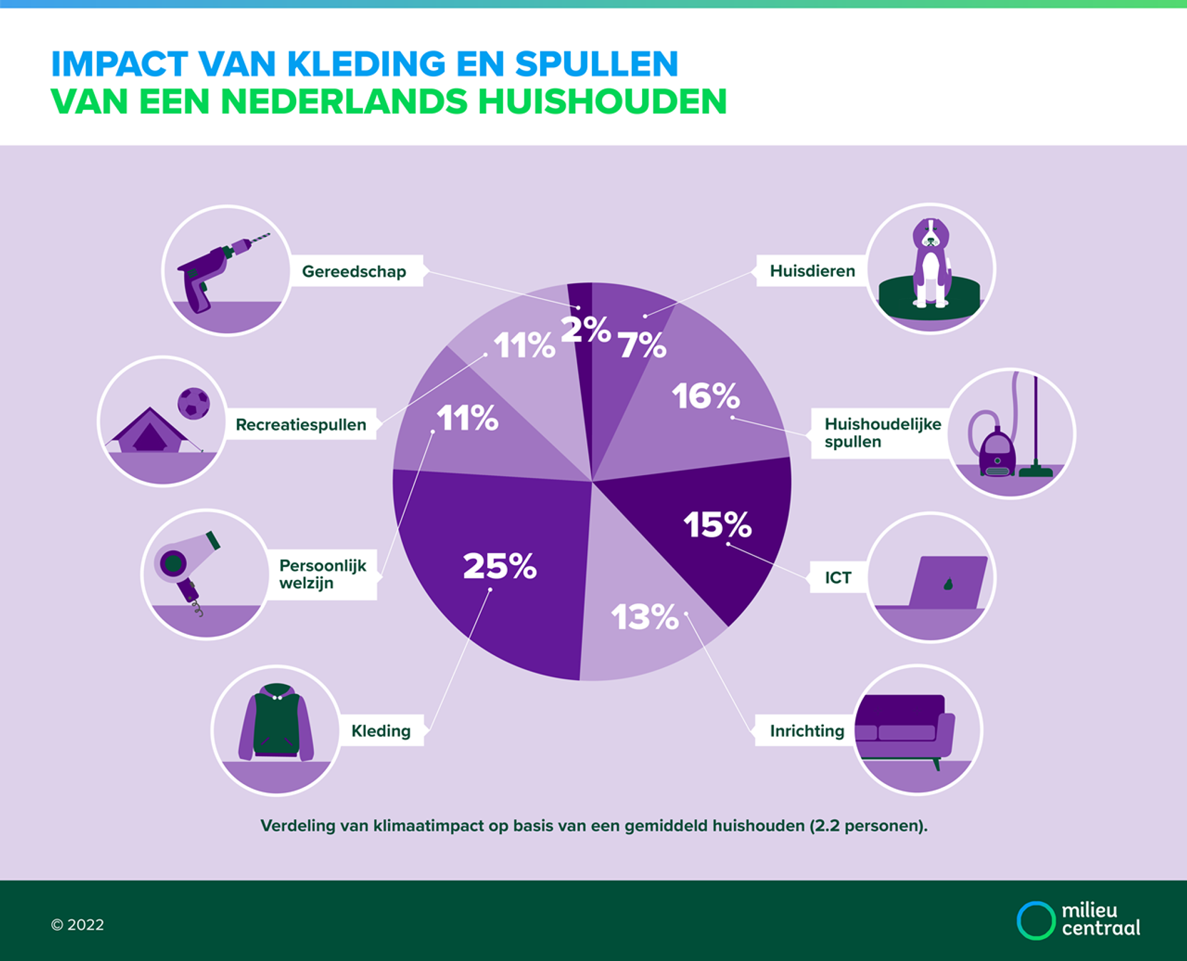Infographic van Milieu Centraal over de impact van kleding en spullen van een Nederlands huishouden. Het is een verdeling van de klimaatimpact op basis van een gemiddeld huishouden (2.2 personen). De verdeling is als volgt:
Gereedschap: 2%;
Recreatiespullen: 11%;
Persoonlijk welzijn: 11%;
Kleding: 25%;
Inrichting: 13%;
ICT: 15%;
Huishoudelijke spullen: 16%;
Huisdieren: 7%.