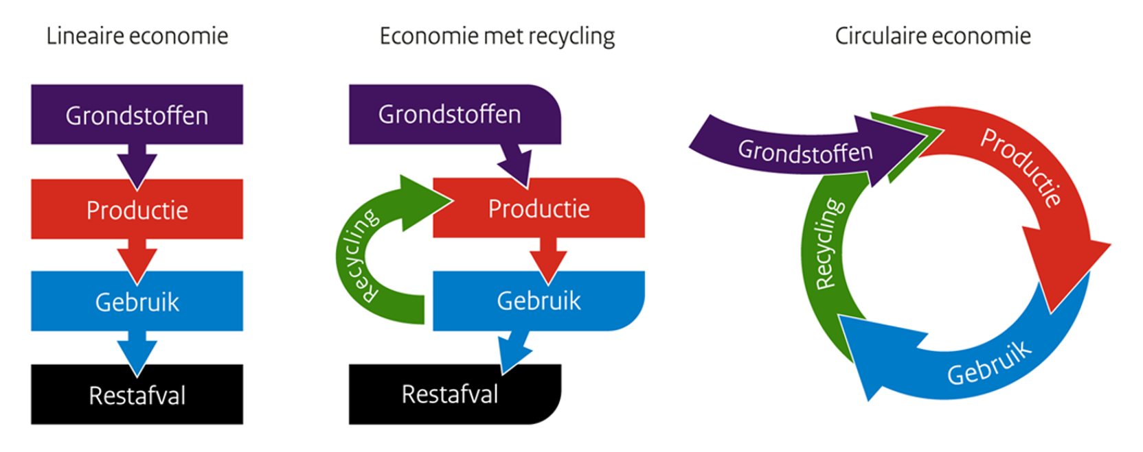 Infographic die het verschil tussen een lineaire economie, economie met recycling en circulaire economie uitlegt.
