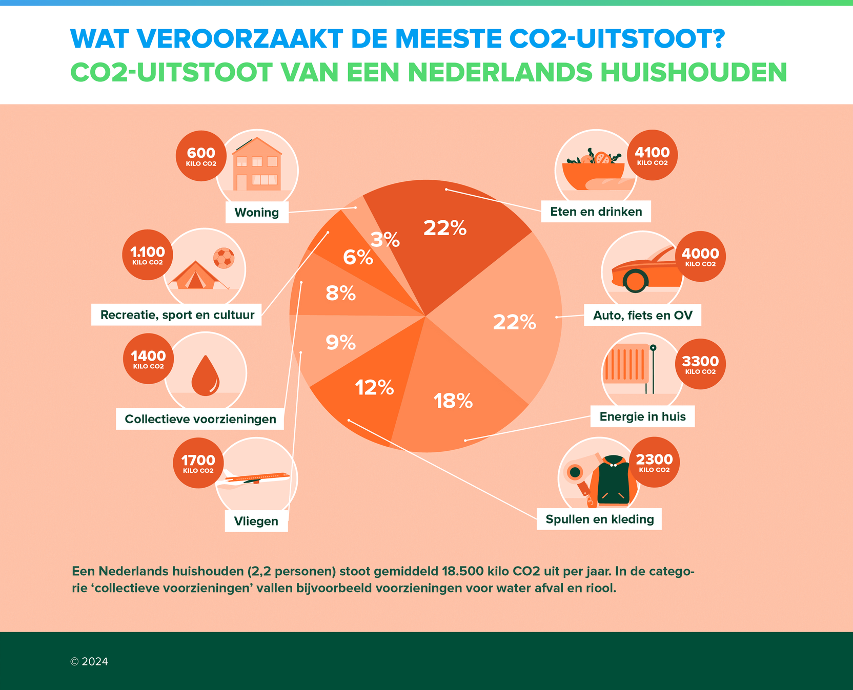 Een infographic van Milieu Centraal die laat zien wat de meeste CO2-uitstoot veroorzaakt binnen Nederlandse huishoudens. 
Recreatie, sport en cultuur: 1100 kilo CO2;
Collectieve voorzieningen: 1400 kilo CO2;
Woning: 600 kilo CO2;
Vliegen: 1700 kilo CO2;
Eten en drinken: 4100 kilo CO2;
Auto, fiets en OV: 4000 kilo CO2;
Energie in huis: 3300 kilo CO2;
Spullen en kleding: 2300 kilo CO2.

Daaronder staat: Een Nederlands huishouden (2.2 personen) stoot gemiddeld 18.500 kilo CO2 uit per jaar.
In de categorie 'collectieve voorzieningen' vallen bijvoorbeeld voorzieningen voor water, afval en riool.